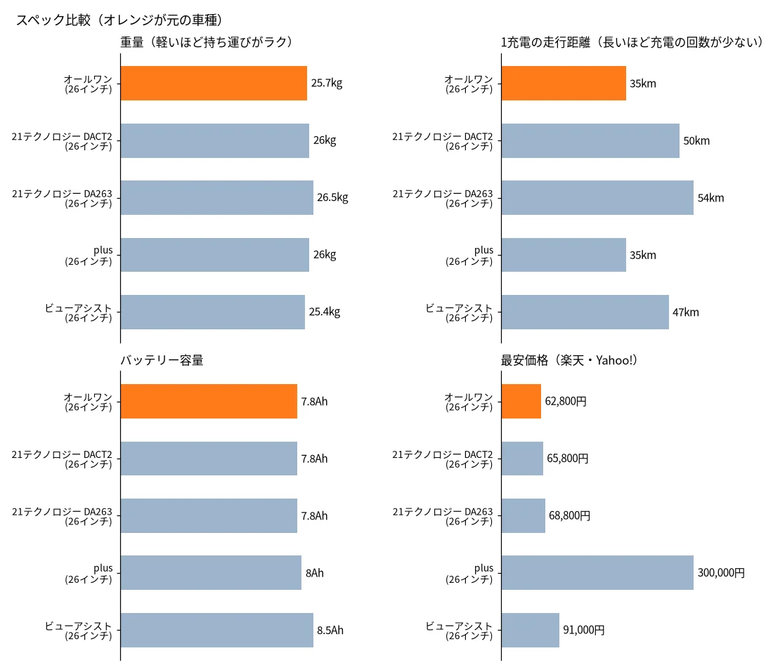 オールワンみたいな電動自転車の比較