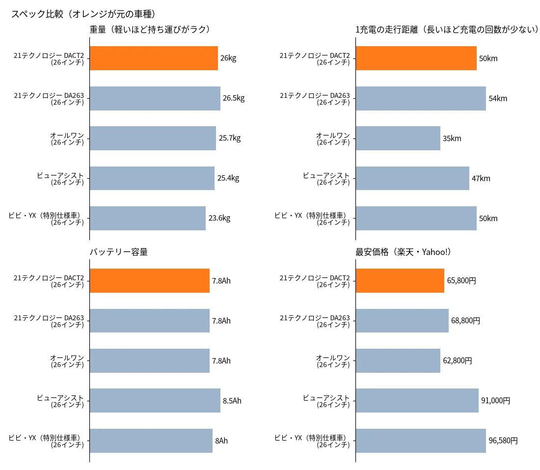 21テクノロジー DACT266みたいな電動自転車の比較