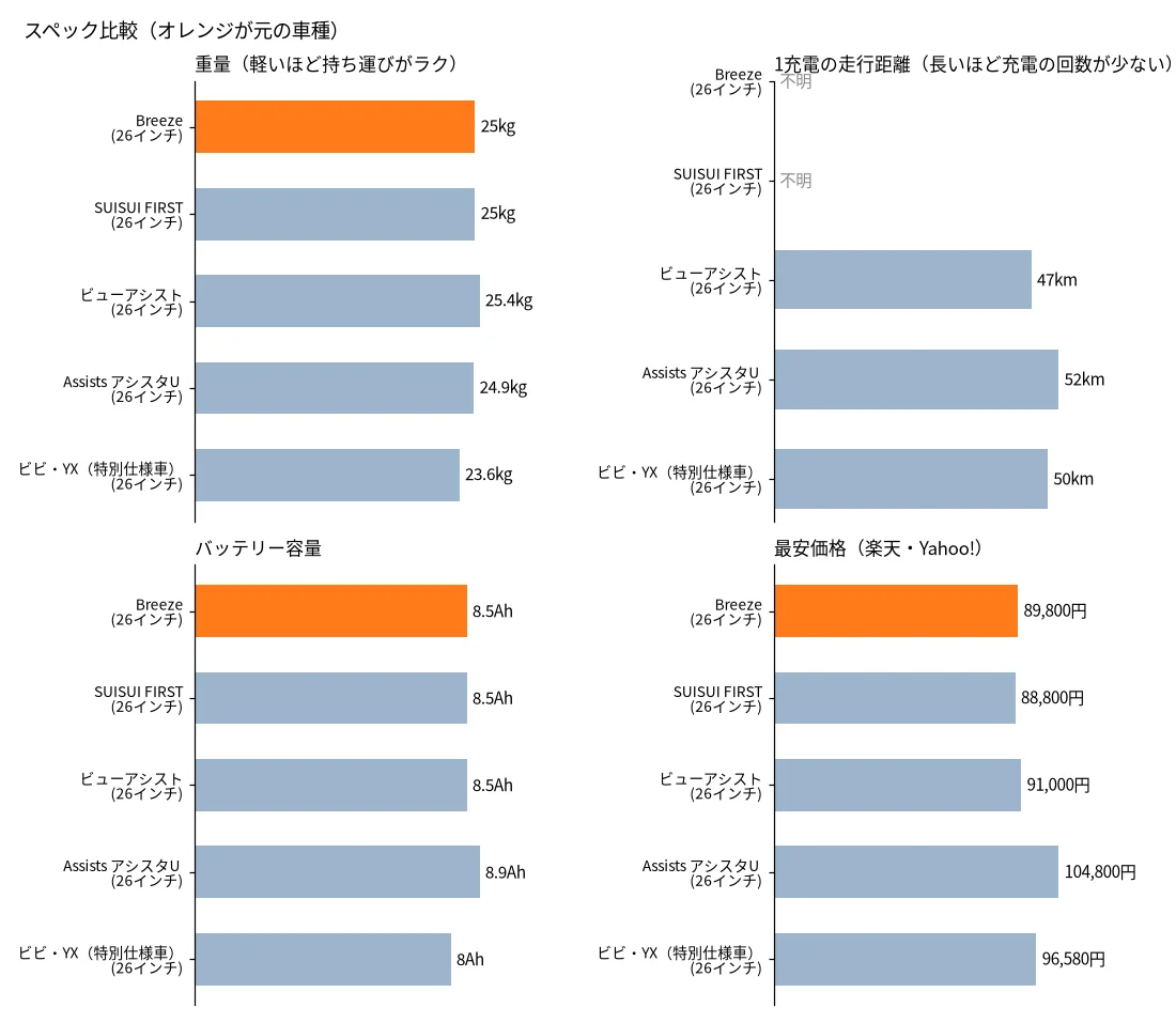 Breezeみたいな電動自転車の比較