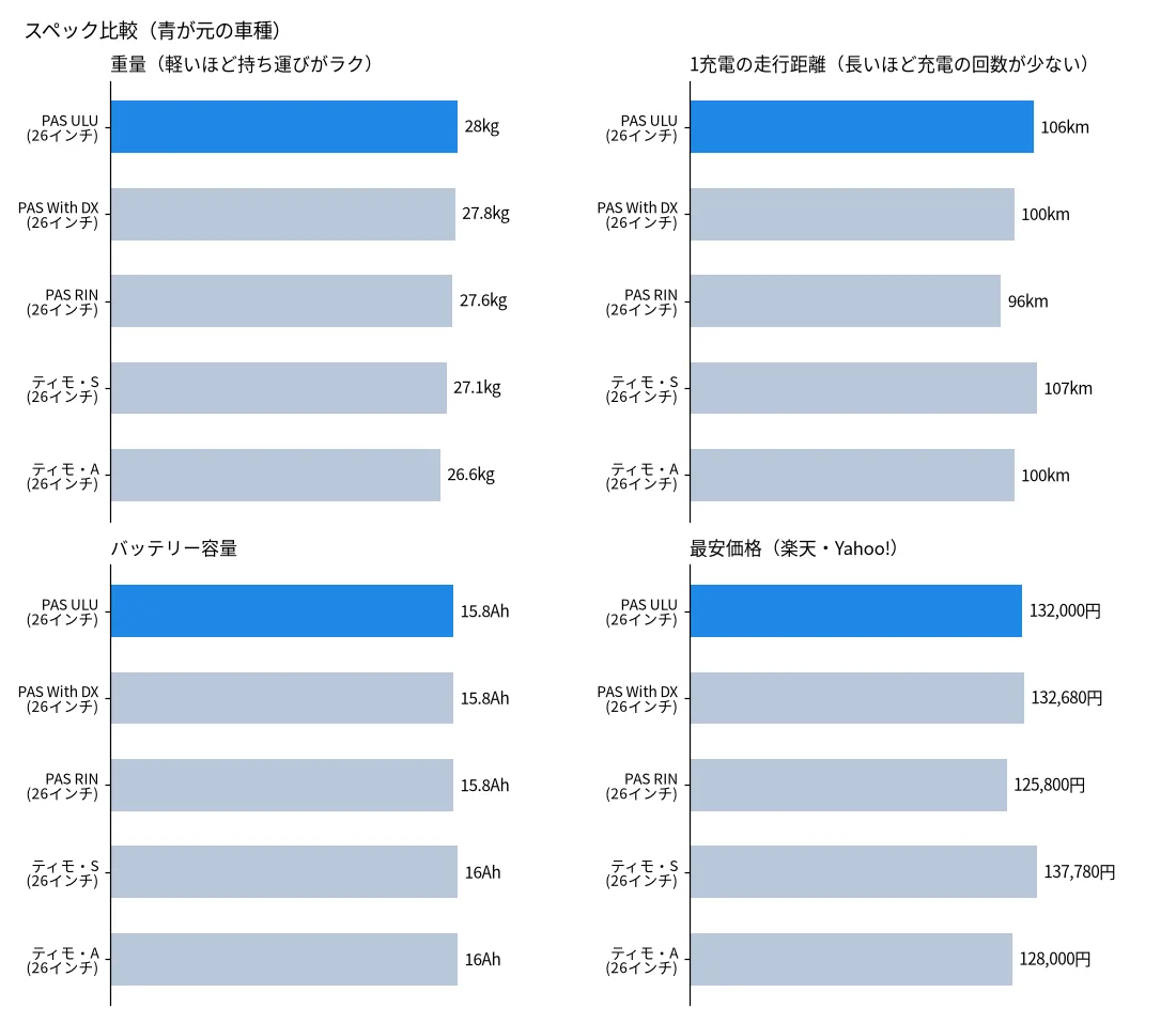PAS ULUみたいな電動自転車の比較