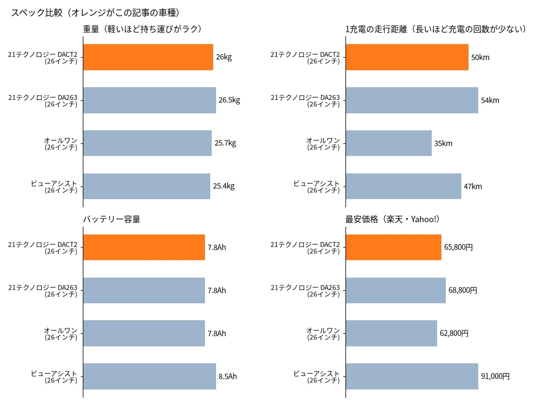 21テクノロジー DACT266と似た電動自転車の比較