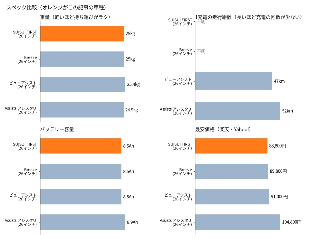 SUISUI FIRSTと似た電動自転車の比較