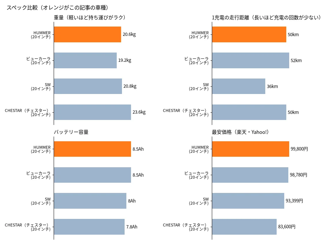 HUMMERと似た電動自転車の比較
