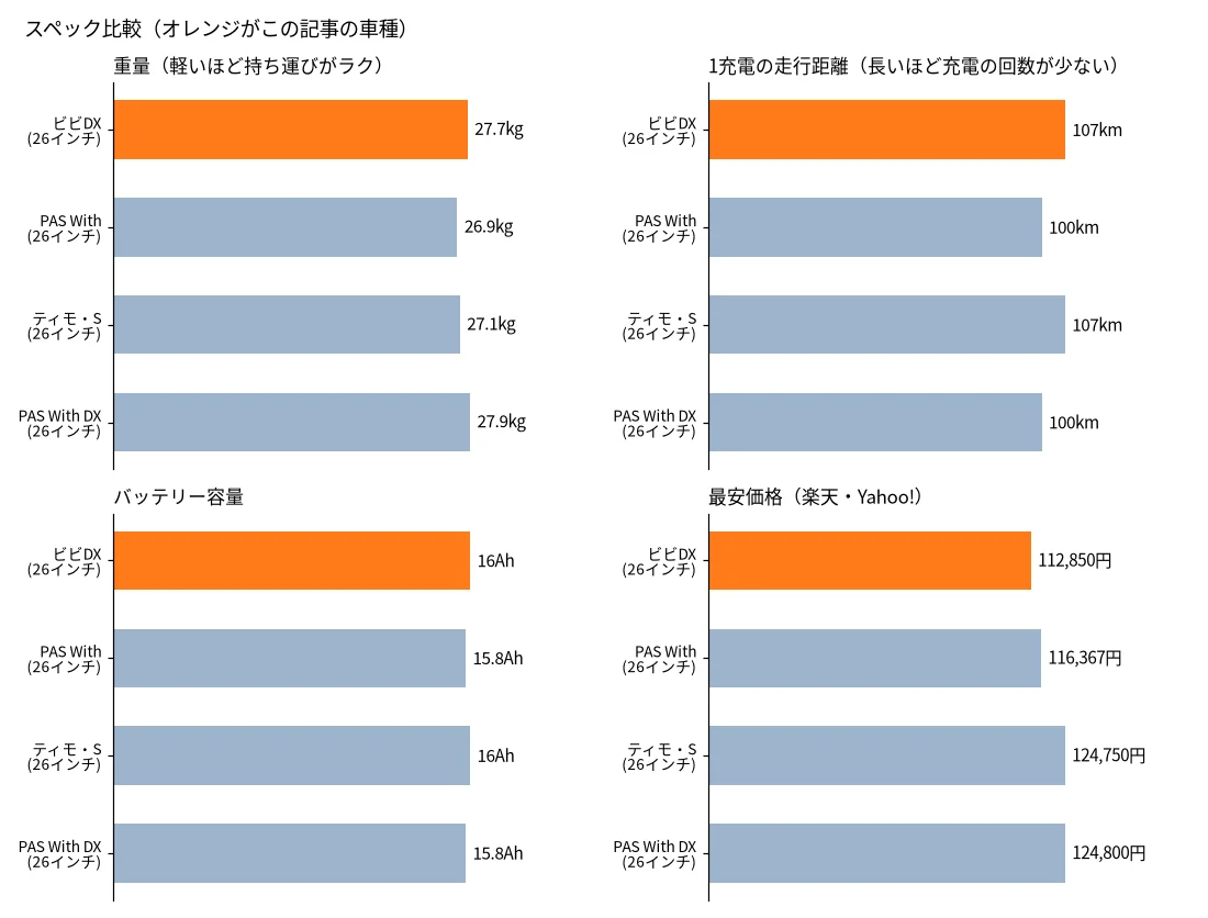 ビビDXと似た電動自転車の比較