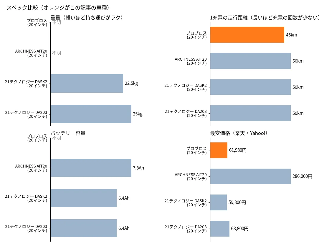 プロブロスと似た電動自転車の比較