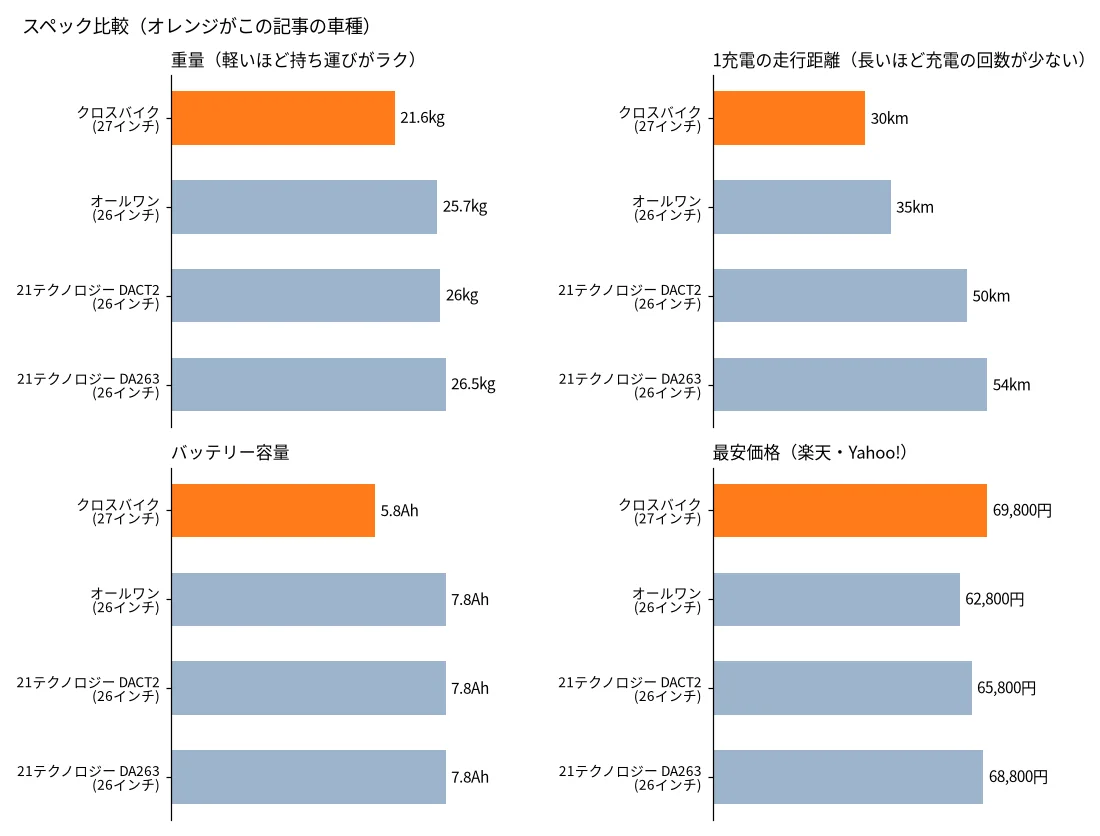 クロスバイクと似た電動自転車の比較
