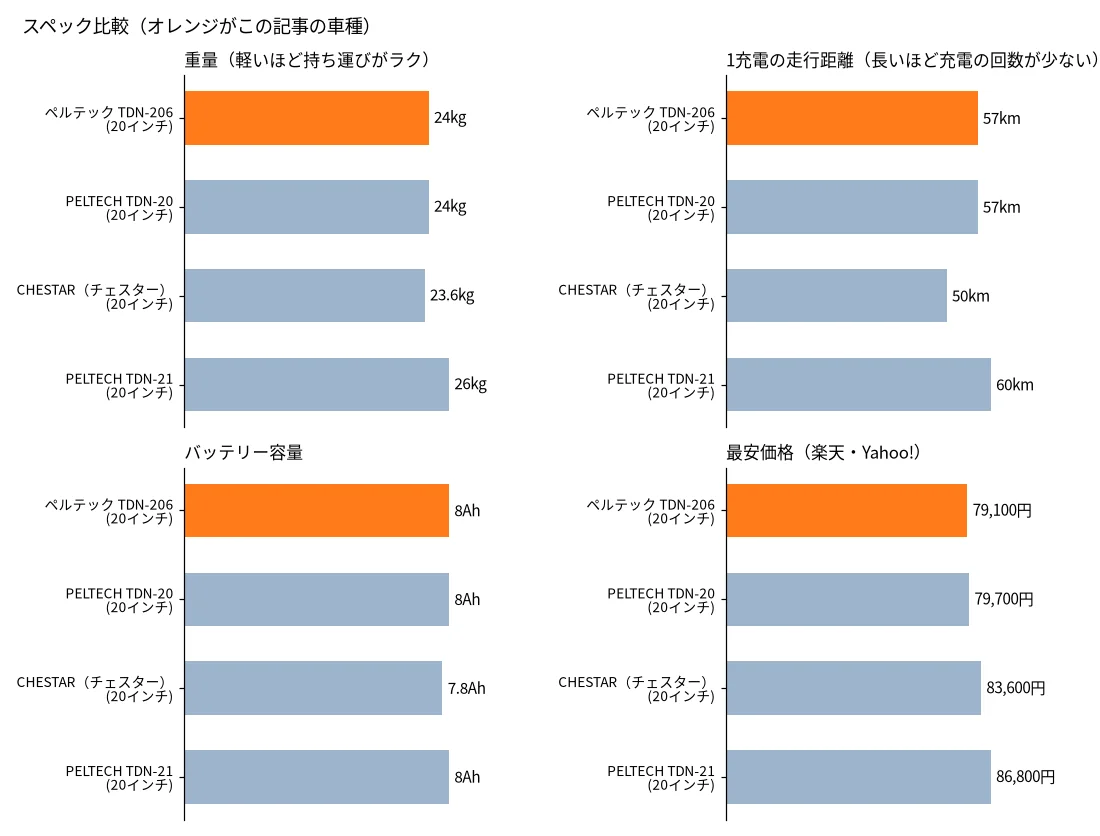 ペルテック TDN-206と似た電動自転車の比較
