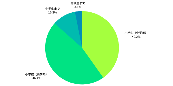 こどもの日はいつまでする？アンケート