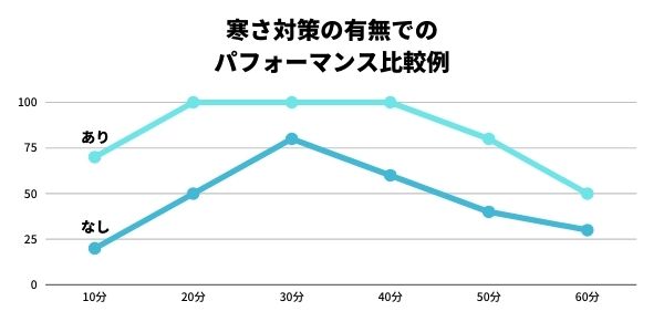 1時間走らせた際のパフォーマンス比較