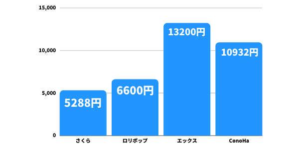サーバーの料金比較