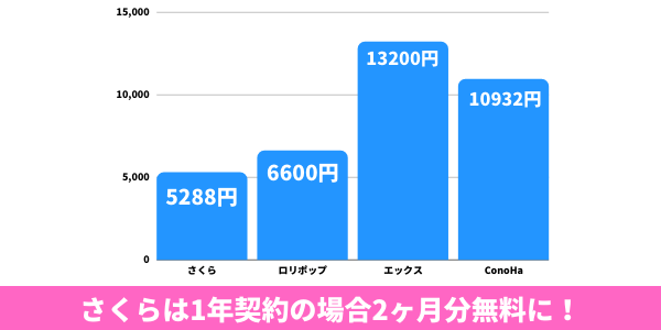 さくらサーバー利用料の安さ