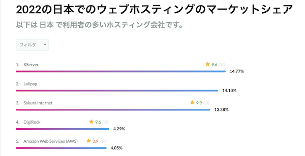 WEBサーバーのシェア率