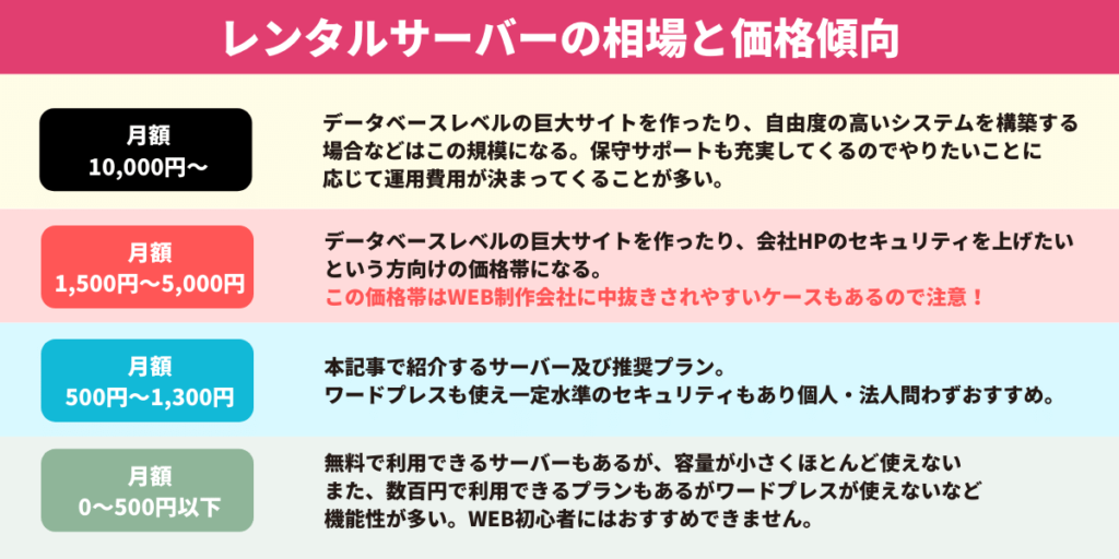 レンタルサーバーの相場と価格推移