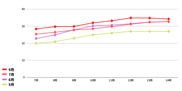 気象庁データ参照作成