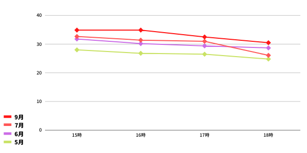 気象庁データ下校時間の気温