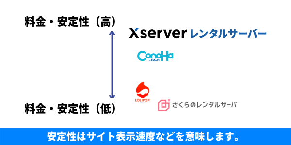 サーバー料金別のおすすめ