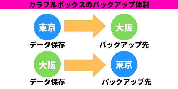カラフルボックスバックアップ