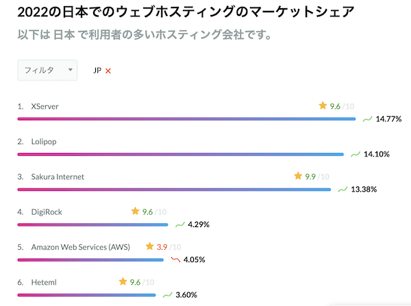 レンタルサーバーシェア率