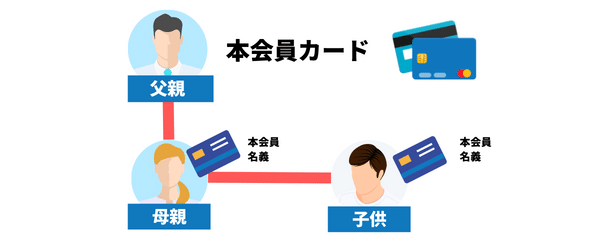 家族カード